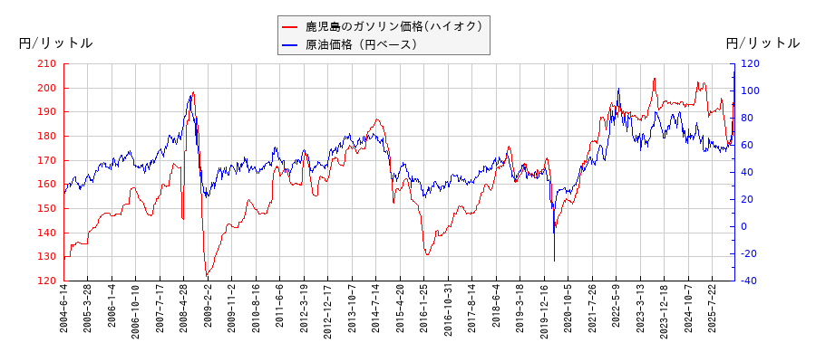 原油価格（ドルベース）とガソリン価格（ハイオク/鹿児島）との相関関係