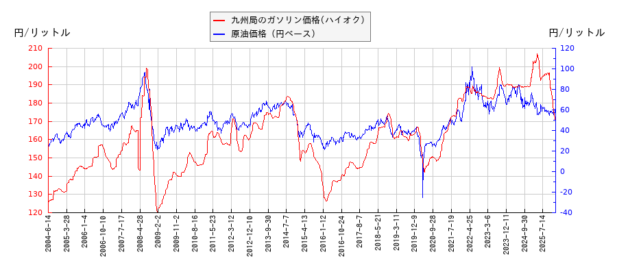 原油価格（ドルベース）とガソリン価格（ハイオク/九州局）との相関関係