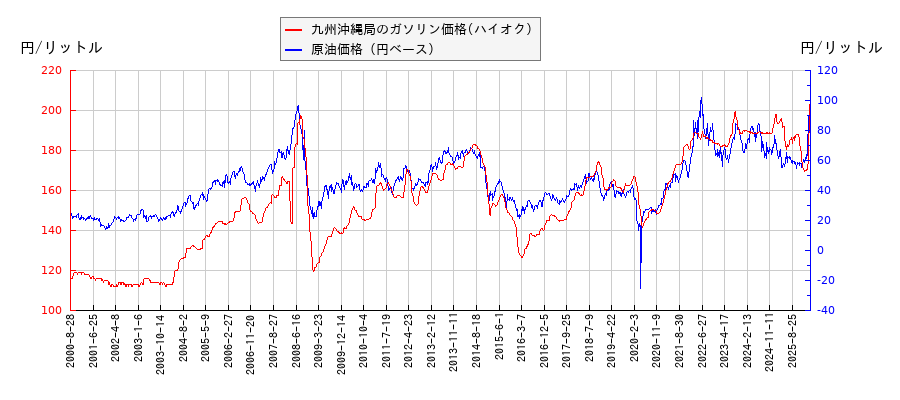 原油価格（ドルベース）とガソリン価格（ハイオク/九州沖縄局）との相関関係
