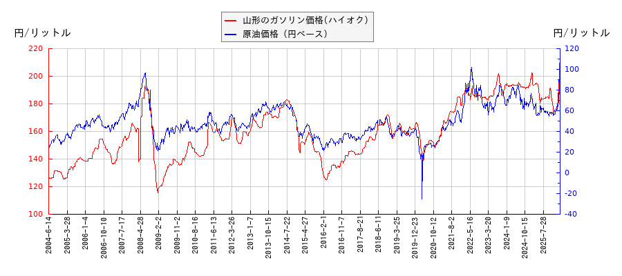 原油価格（ドルベース）とガソリン価格（ハイオク/山形）との相関関係