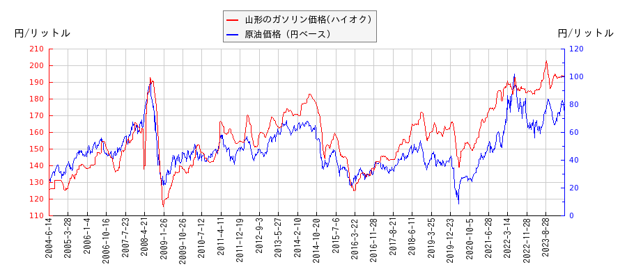 原油価格（ドルベース）とガソリン価格（ハイオク/山形）との相関関係