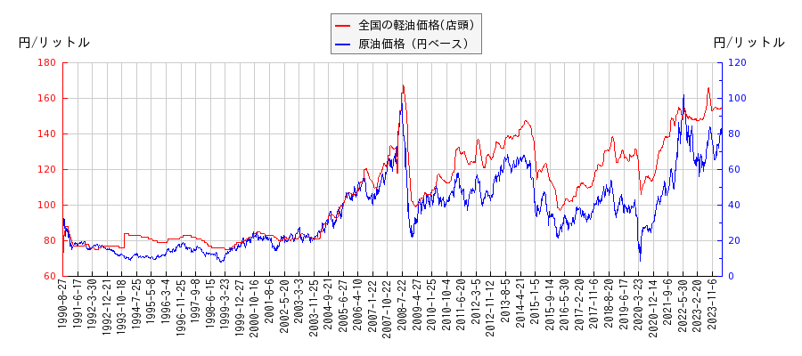 原油価格（ドルベース）と軽油価格（店頭/全国）との相関関係