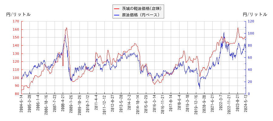 原油価格（ドルベース）と軽油価格（店頭/茨城）との相関関係