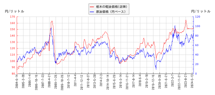 原油価格（ドルベース）と軽油価格（店頭/栃木）との相関関係