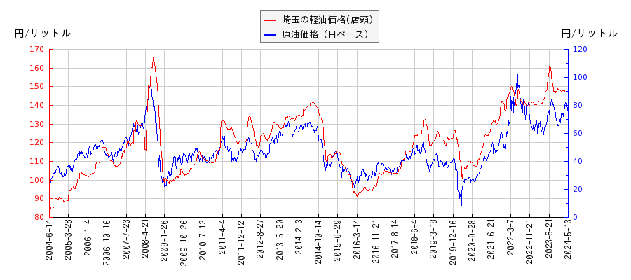 原油価格（ドルベース）と軽油価格（店頭/埼玉）との相関関係