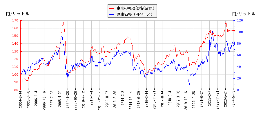 原油価格（ドルベース）と軽油価格（店頭/東京）との相関関係