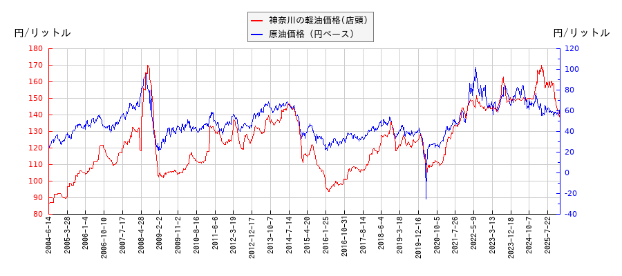 原油価格（ドルベース）と軽油価格（店頭/神奈川）との相関関係