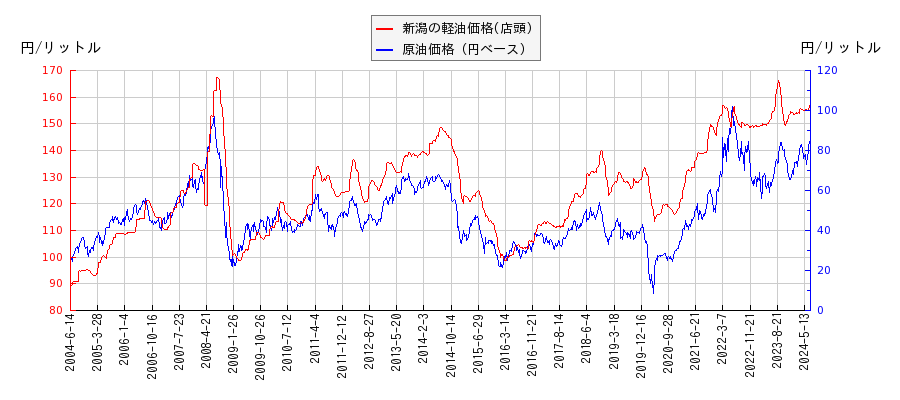 原油価格（ドルベース）と軽油価格（店頭/新潟）との相関関係