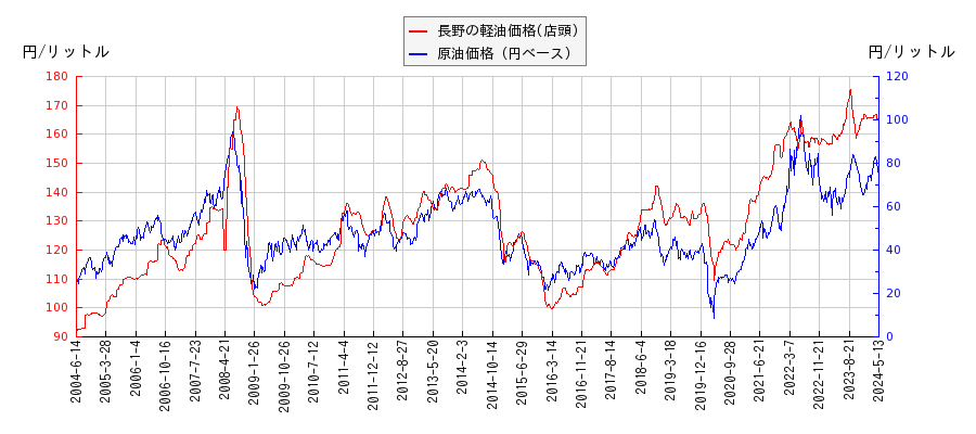 原油価格（ドルベース）と軽油価格（店頭/長野）との相関関係