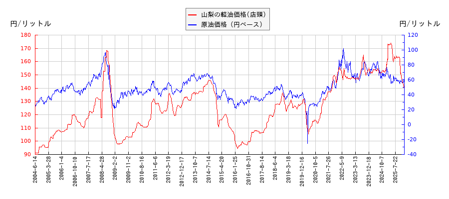原油価格（ドルベース）と軽油価格（店頭/山梨）との相関関係