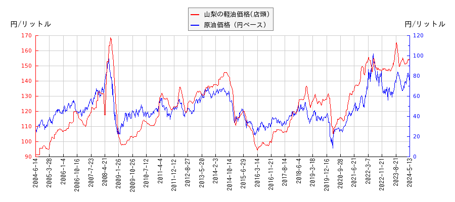 原油価格（ドルベース）と軽油価格（店頭/山梨）との相関関係