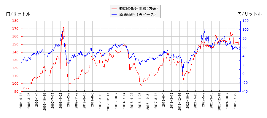 原油価格（ドルベース）と軽油価格（店頭/静岡）との相関関係