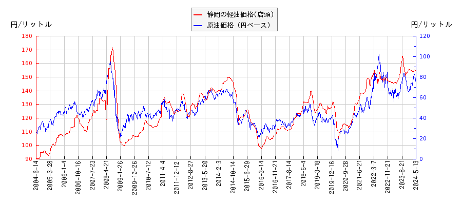 原油価格（ドルベース）と軽油価格（店頭/静岡）との相関関係