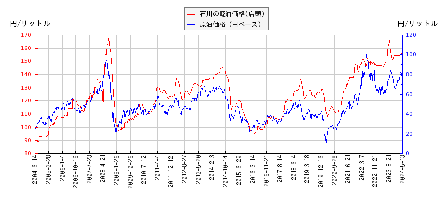 原油価格（ドルベース）と軽油価格（店頭/石川）との相関関係