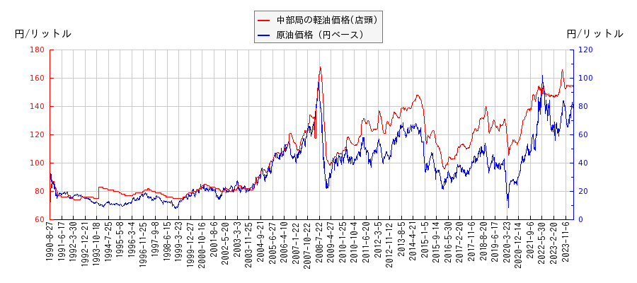 原油価格（ドルベース）と軽油価格（店頭/中部局）との相関関係