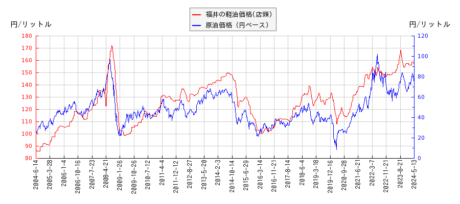 原油価格（ドルベース）と軽油価格（店頭/福井）との相関関係