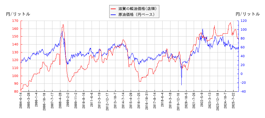 原油価格（ドルベース）と軽油価格（店頭/滋賀）との相関関係