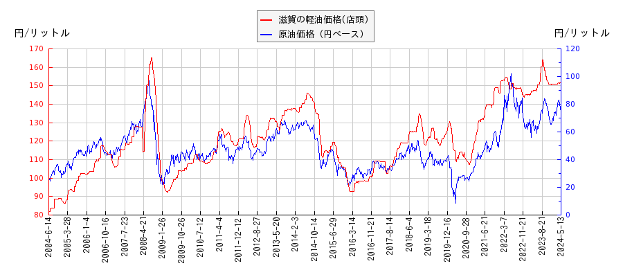 原油価格（ドルベース）と軽油価格（店頭/滋賀）との相関関係