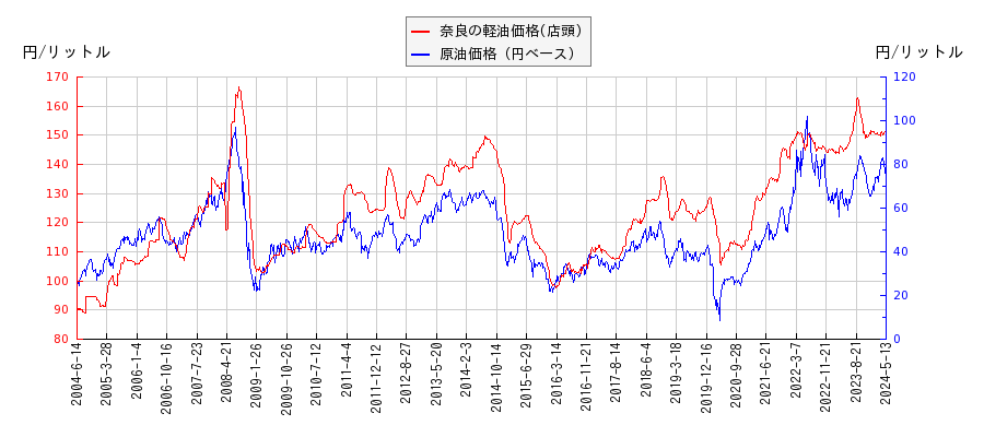 原油価格（ドルベース）と軽油価格（店頭/奈良）との相関関係