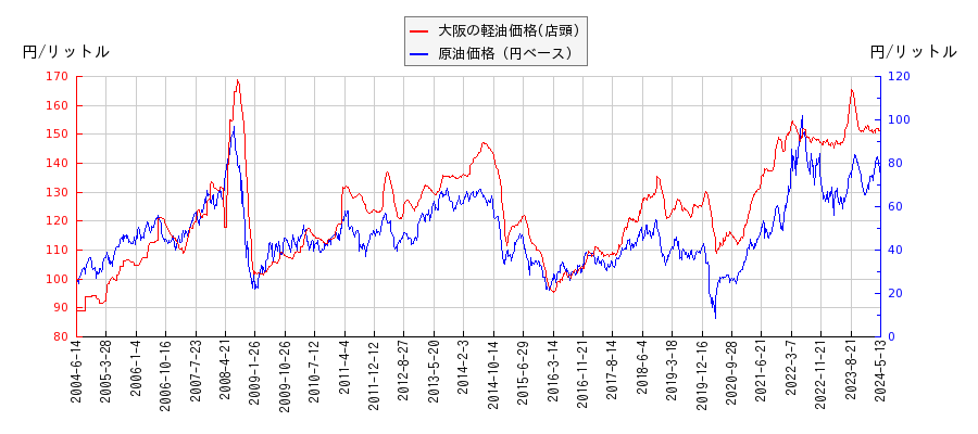 原油価格（ドルベース）と軽油価格（店頭/大阪）との相関関係