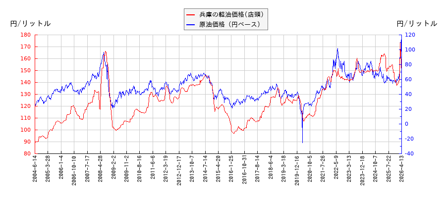 原油価格（ドルベース）と軽油価格（店頭/兵庫）との相関関係
