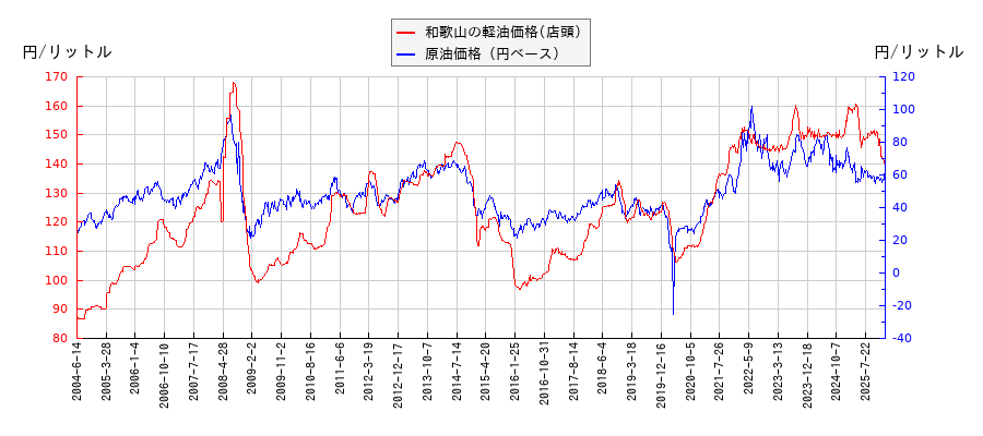 原油価格（ドルベース）と軽油価格（店頭/和歌山）との相関関係