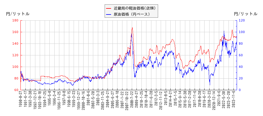 原油価格（ドルベース）と軽油価格（店頭/近畿局）との相関関係