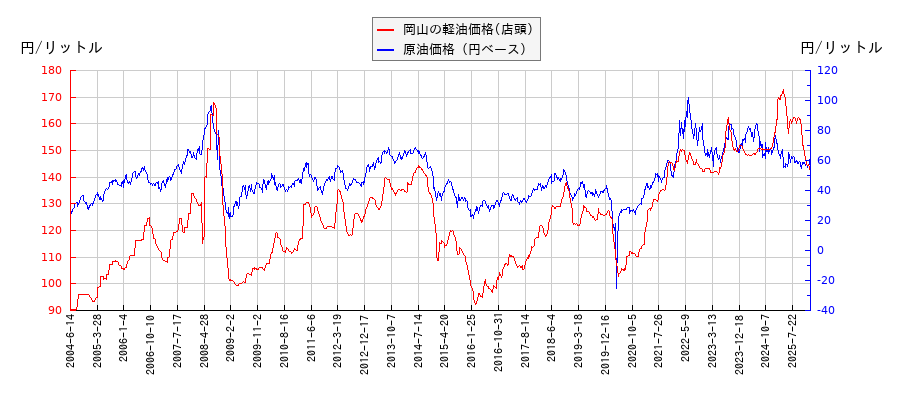 原油価格（ドルベース）と軽油価格（店頭/岡山）との相関関係