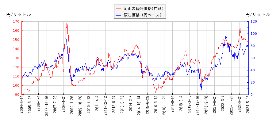 原油価格（ドルベース）と軽油価格（店頭/岡山）との相関関係