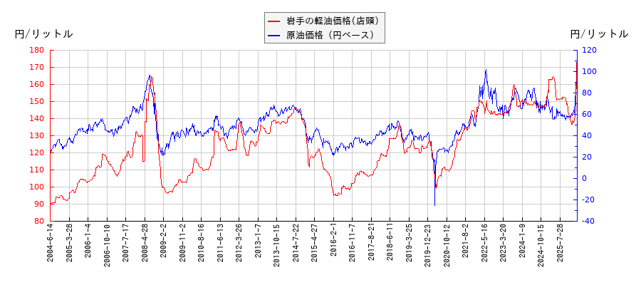 原油価格（ドルベース）と軽油価格（店頭/岩手）との相関関係