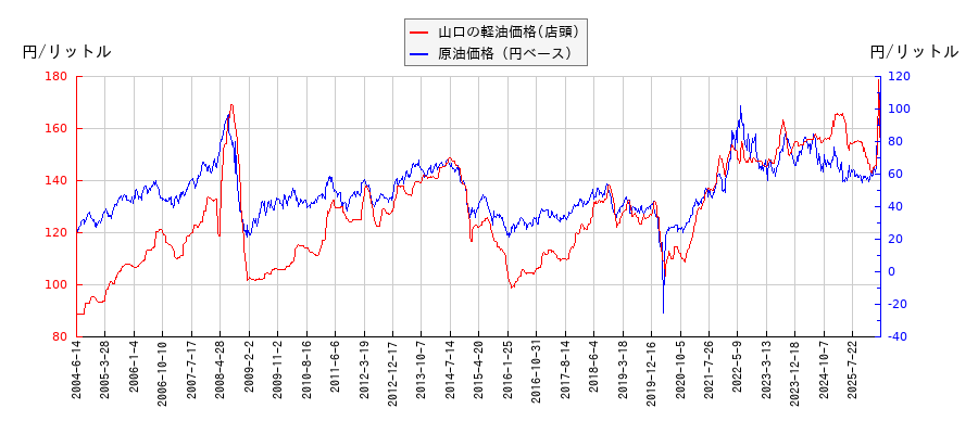 原油価格（ドルベース）と軽油価格（店頭/山口）との相関関係