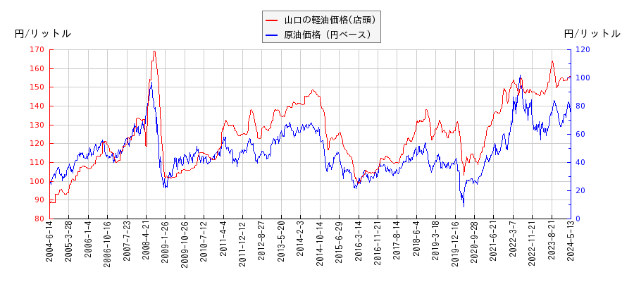 原油価格（ドルベース）と軽油価格（店頭/山口）との相関関係