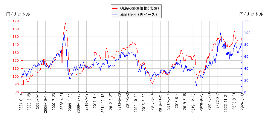 原油価格（ドルベース）と軽油価格（店頭/徳島）との相関関係
