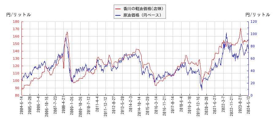 原油価格（ドルベース）と軽油価格（店頭/香川）との相関関係