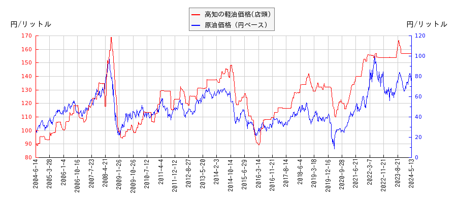原油価格（ドルベース）と軽油価格（店頭/高知）との相関関係