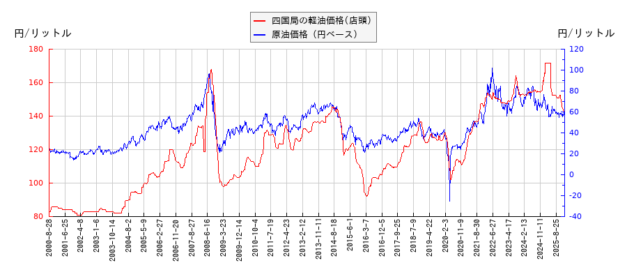 原油価格（ドルベース）と軽油価格（店頭/四国局）との相関関係