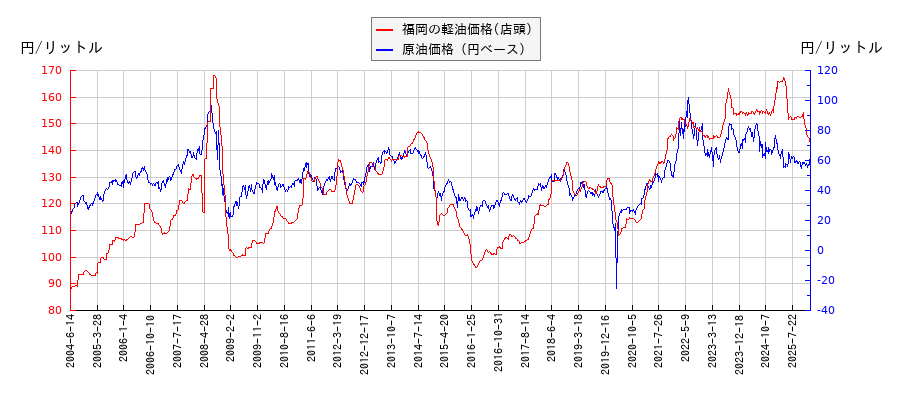 原油価格（ドルベース）と軽油価格（店頭/福岡）との相関関係