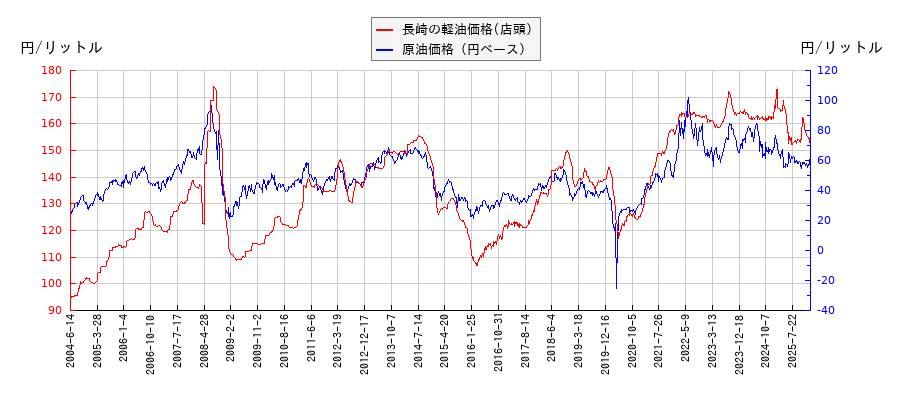 原油価格（ドルベース）と軽油価格（店頭/長崎）との相関関係