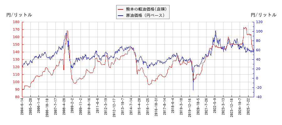 原油価格（ドルベース）と軽油価格（店頭/熊本）との相関関係