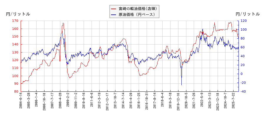 原油価格（ドルベース）と軽油価格（店頭/宮崎）との相関関係