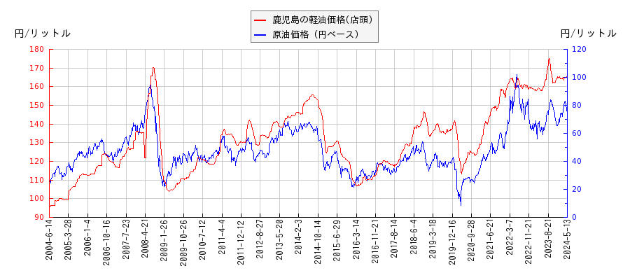 原油価格（ドルベース）と軽油価格（店頭/鹿児島）との相関関係