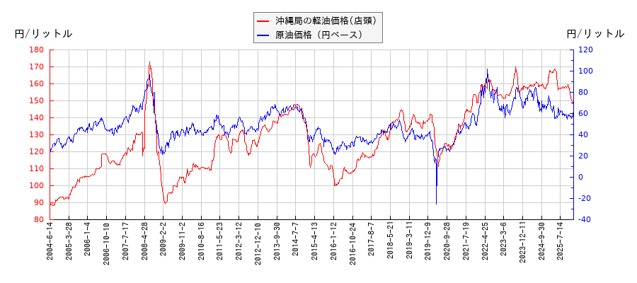 原油価格（ドルベース）と軽油価格（店頭/沖縄局）との相関関係