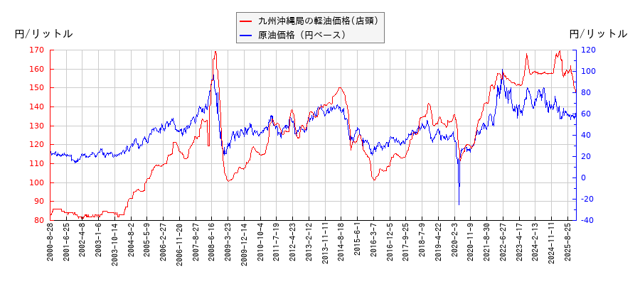原油価格（ドルベース）と軽油価格（店頭/九州沖縄局）との相関関係