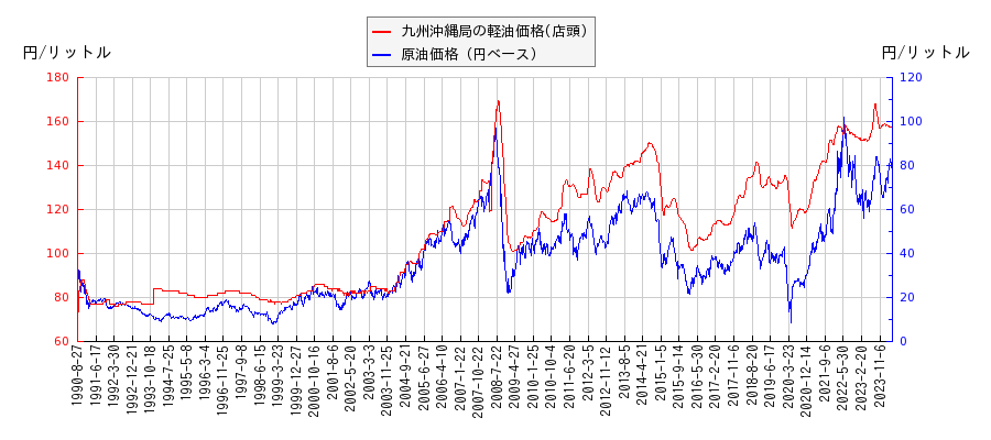 原油価格（ドルベース）と軽油価格（店頭/九州沖縄局）との相関関係