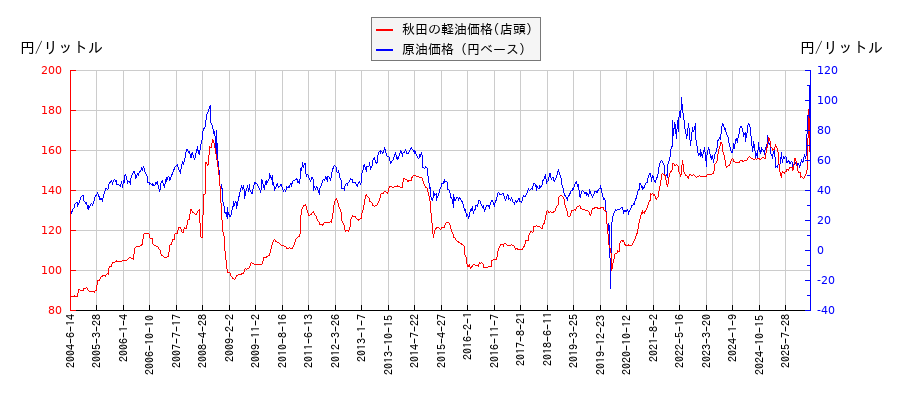 原油価格（ドルベース）と軽油価格（店頭/秋田）との相関関係