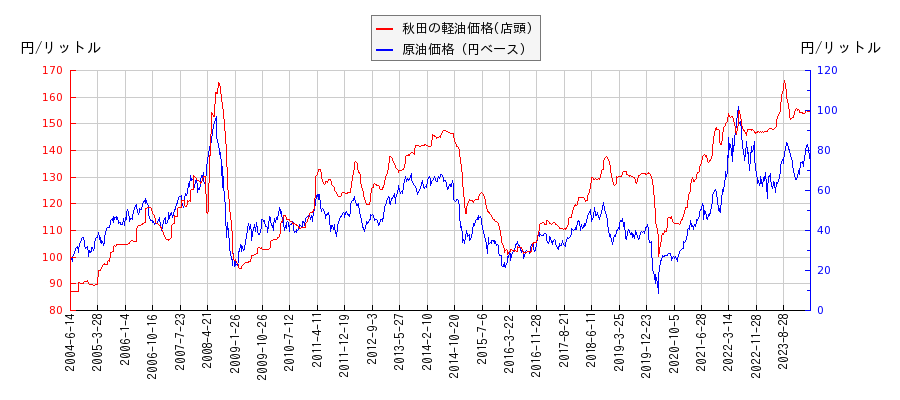 原油価格（ドルベース）と軽油価格（店頭/秋田）との相関関係