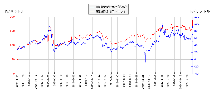 原油価格（ドルベース）と軽油価格（店頭/山形）との相関関係