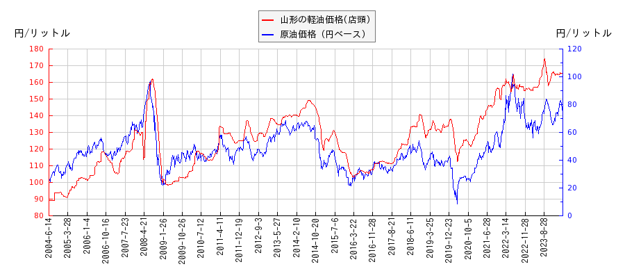 原油価格（ドルベース）と軽油価格（店頭/山形）との相関関係