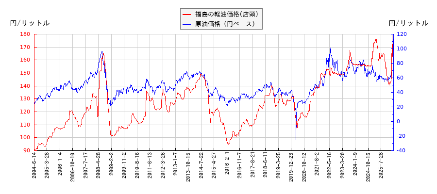 原油価格（ドルベース）と軽油価格（店頭/福島）との相関関係