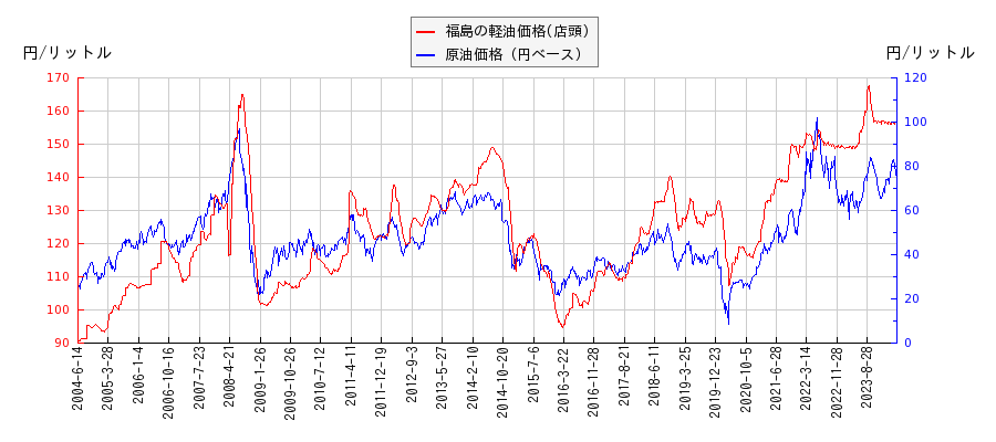 原油価格（ドルベース）と軽油価格（店頭/福島）との相関関係